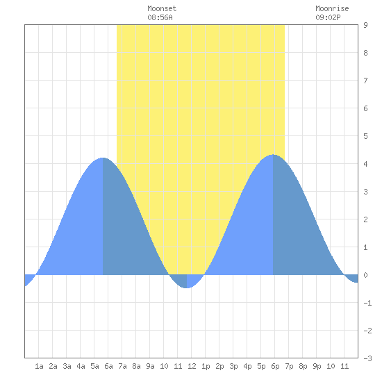 Kwajalein Atoll tide chart for Friday, September 24, 2021