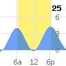 Kwajalein Atoll tide chart for Saturday, September 25, 2021