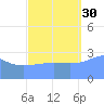 Kwajalein Atoll tide chart for Thursday, September 30, 2021