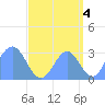 Kwajalein Atoll tide chart for Saturday, September 4, 2021