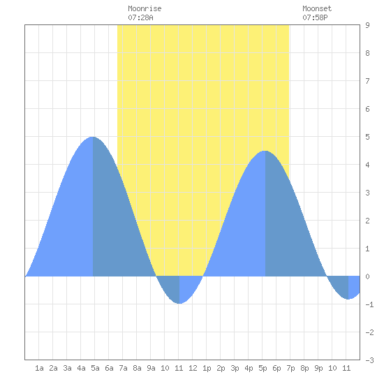 Kwajalein Atoll tide chart for Wednesday, September 8, 2021