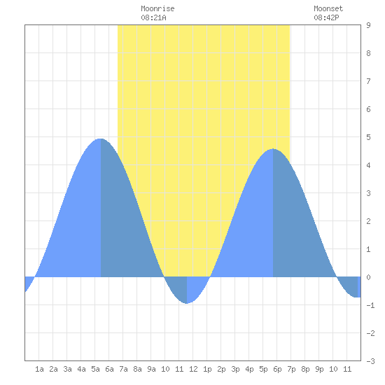 Kwajalein Atoll tide chart for Thursday, September 9, 2021