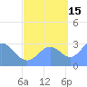 Kwajalein Atoll tide chart for Friday, October 15, 2021