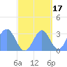 Kwajalein Atoll tide chart for Sunday, October 17, 2021