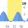 Kwajalein Atoll tide chart for Monday, October 18, 2021