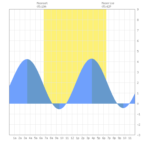 Kwajalein Atoll tide chart for Tuesday, October 19, 2021
