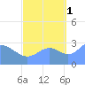 Kwajalein Atoll tide chart for Friday, October 1, 2021