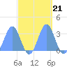 Kwajalein Atoll tide chart for Thursday, October 21, 2021