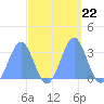 Kwajalein Atoll tide chart for Friday, October 22, 2021