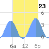 Kwajalein Atoll tide chart for Saturday, October 23, 2021