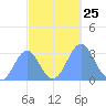 Kwajalein Atoll tide chart for Monday, October 25, 2021