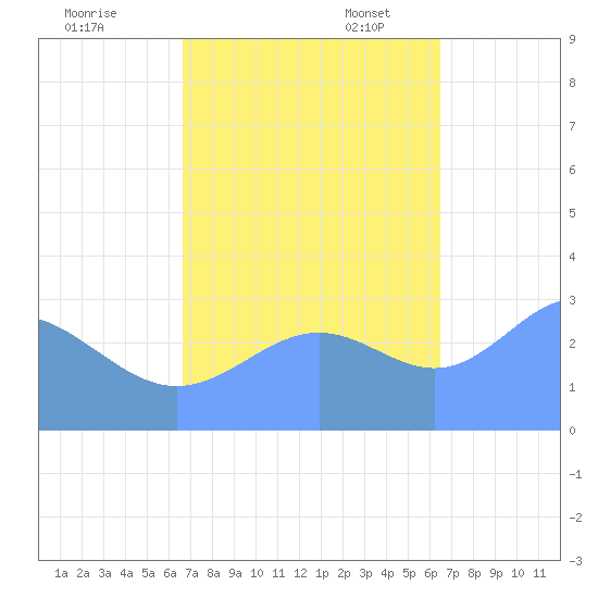 Kwajalein Atoll tide chart for Saturday, October 30, 2021