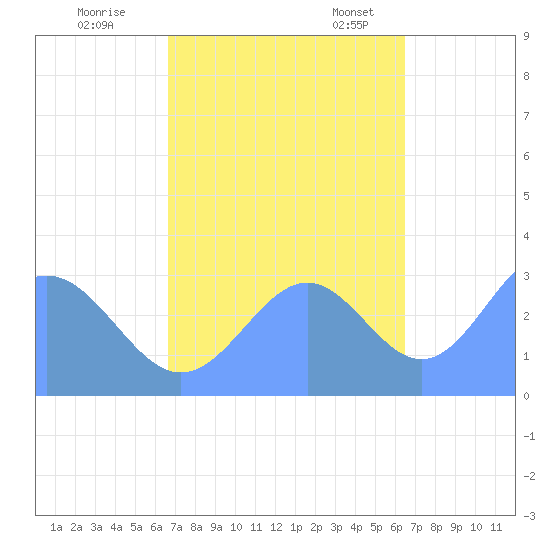 Kwajalein Atoll tide chart for Sunday, October 31, 2021