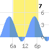 Kwajalein Atoll tide chart for Thursday, October 7, 2021