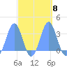 Kwajalein Atoll tide chart for Friday, October 8, 2021