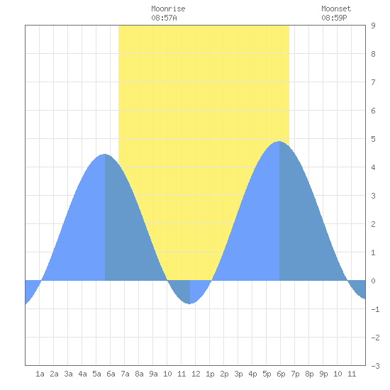 Kwajalein Atoll tide chart for Saturday, October 9, 2021