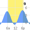 Kwajalein Atoll tide chart for Saturday, October 9, 2021