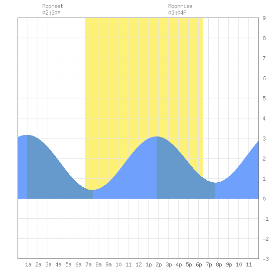 Kwajalein Atoll tide chart for Sunday, November 14, 2021