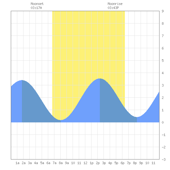 Kwajalein Atoll tide chart for Monday, November 15, 2021