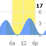 Kwajalein Atoll tide chart for Wednesday, November 17, 2021