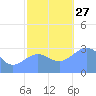 Kwajalein Atoll tide chart for Saturday, November 27, 2021