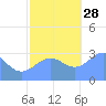Kwajalein Atoll tide chart for Sunday, November 28, 2021