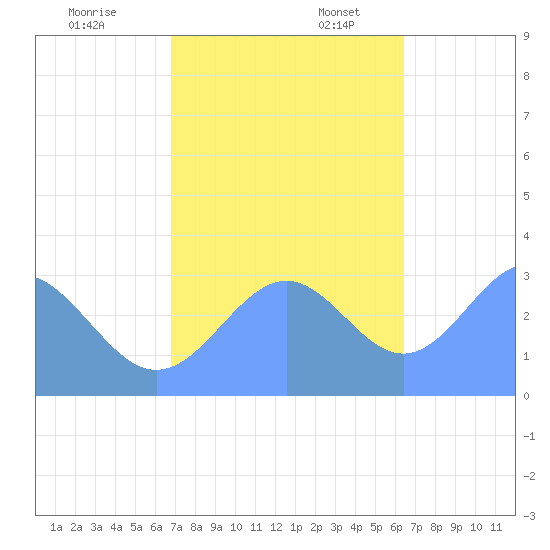 Kwajalein Atoll tide chart for Monday, November 29, 2021