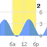 Kwajalein Atoll tide chart for Tuesday, November 2, 2021
