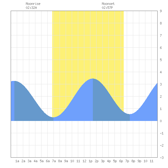 Kwajalein Atoll tide chart for Tuesday, November 30, 2021