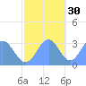 Kwajalein Atoll tide chart for Tuesday, November 30, 2021