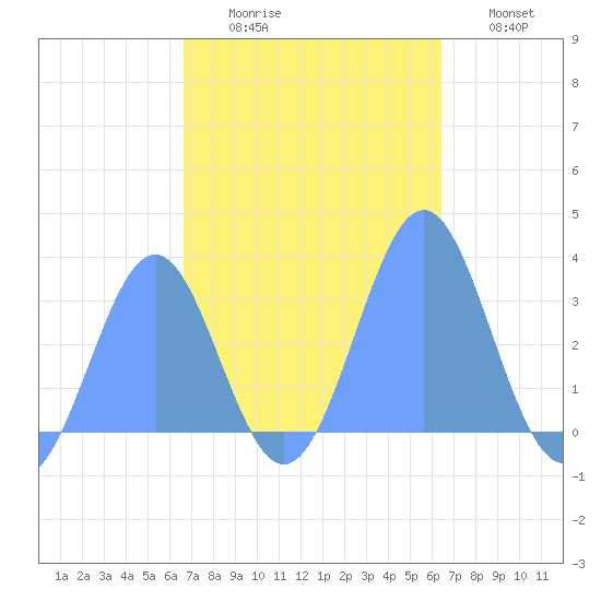 Kwajalein Atoll tide chart for Sunday, November 7, 2021