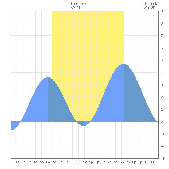 Kwajalein Atoll tide chart for Monday, November 8, 2021