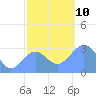 Kwajalein Atoll tide chart for Friday, December 10, 2021