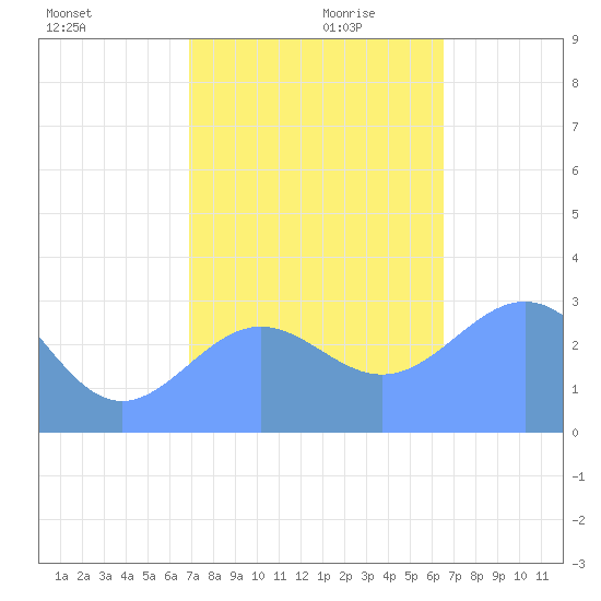 Kwajalein Atoll tide chart for Saturday, December 11, 2021