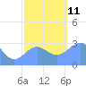 Kwajalein Atoll tide chart for Saturday, December 11, 2021