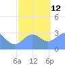Kwajalein Atoll tide chart for Sunday, December 12, 2021