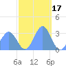Kwajalein Atoll tide chart for Friday, December 17, 2021