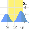Kwajalein Atoll tide chart for Tuesday, December 21, 2021
