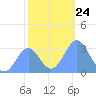 Kwajalein Atoll tide chart for Friday, December 24, 2021