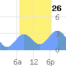 Kwajalein Atoll tide chart for Sunday, December 26, 2021
