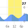 Kwajalein Atoll tide chart for Monday, December 27, 2021