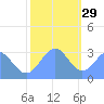 Kwajalein Atoll tide chart for Wednesday, December 29, 2021
