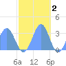 Kwajalein Atoll tide chart for Thursday, December 2, 2021