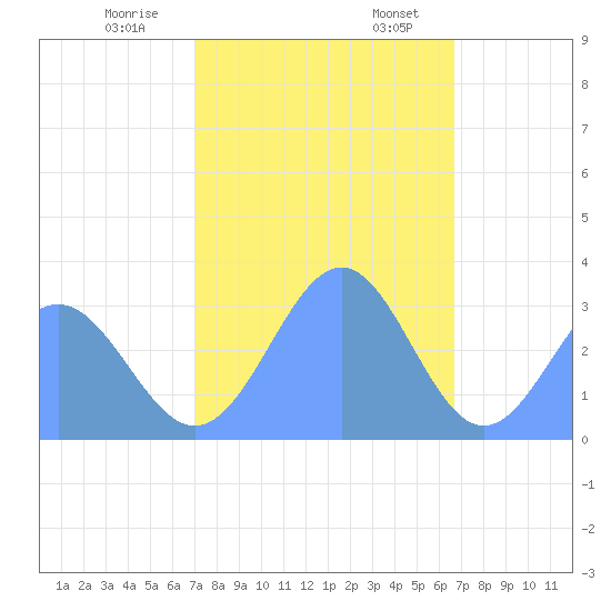 Kwajalein Atoll tide chart for Thursday, December 30, 2021