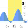 Kwajalein Atoll tide chart for Friday, December 3, 2021