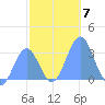 Kwajalein Atoll tide chart for Tuesday, December 7, 2021
