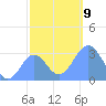 Kwajalein Atoll tide chart for Thursday, December 9, 2021