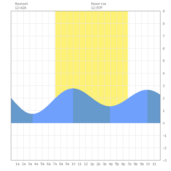 Kwajalein Atoll tide chart for Monday, January 10, 2022
