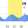 Kwajalein Atoll tide chart for Monday, January 10, 2022