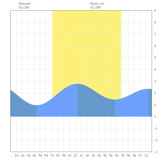 Kwajalein Atoll tide chart for Tuesday, January 11, 2022